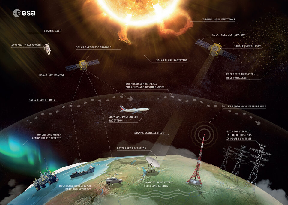 Weltraumwetter und dessen Auswirkungen auf Mensch und Technik. Quelle: ESA